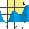 Gardiner tide chart for Monday, August 8, 2022