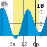 Gardiner tide chart for Saturday, September 10, 2022