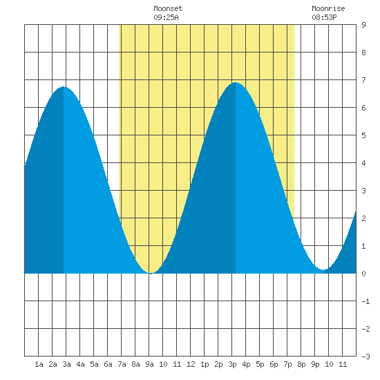 Gardiner tide chart for Monday, September 12, 2022