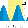 Gardiner tide chart for Monday, September 12, 2022