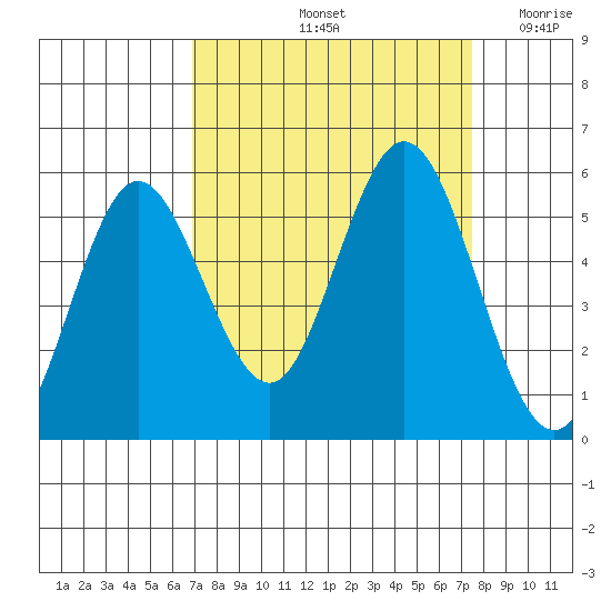Gardiner tide chart for Wednesday, September 14, 2022