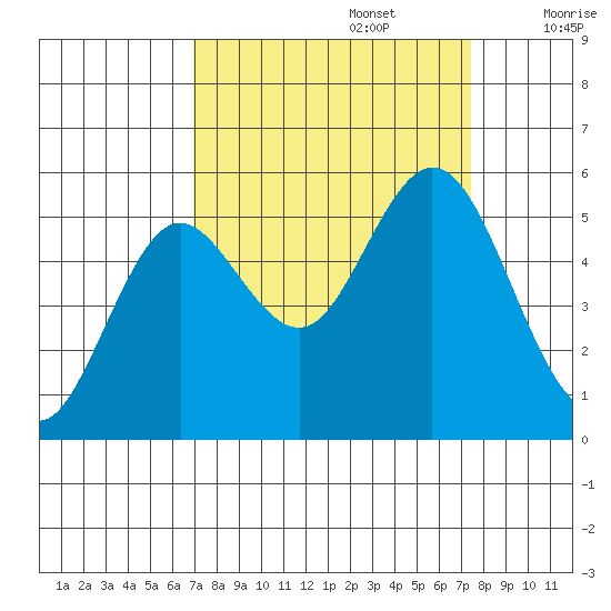Gardiner tide chart for Friday, September 16, 2022