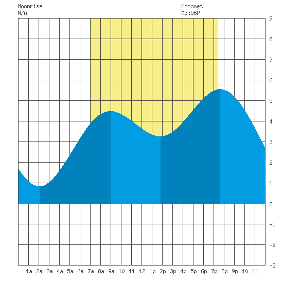 Gardiner tide chart for Sunday, September 18, 2022
