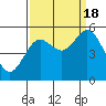 Gardiner tide chart for Sunday, September 18, 2022