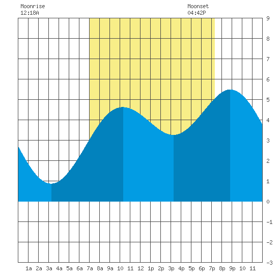 Gardiner tide chart for Monday, September 19, 2022