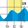 Gardiner tide chart for Monday, September 19, 2022