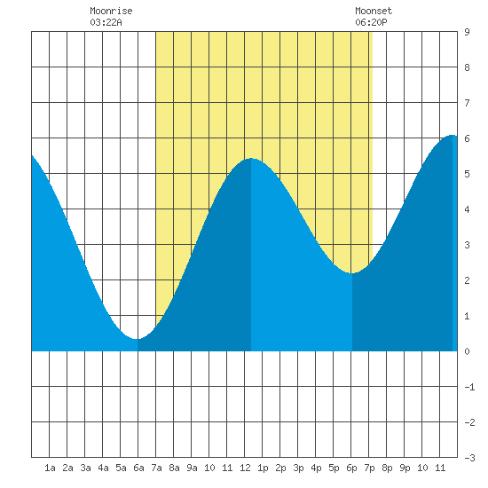 Gardiner tide chart for Thursday, September 22, 2022