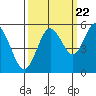 Gardiner tide chart for Thursday, September 22, 2022