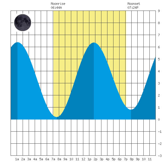 Gardiner tide chart for Sunday, September 25, 2022