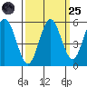 Gardiner tide chart for Sunday, September 25, 2022