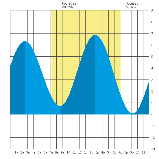 Gardiner tide chart for Tuesday, September 27, 2022