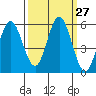 Gardiner tide chart for Tuesday, September 27, 2022