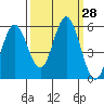 Gardiner tide chart for Wednesday, September 28, 2022
