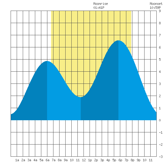 Gardiner tide chart for Friday, September 2, 2022