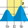 Gardiner tide chart for Friday, September 2, 2022