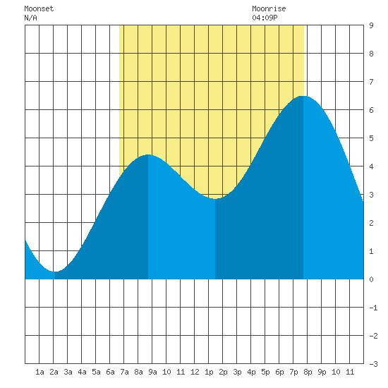 Gardiner tide chart for Sunday, September 4, 2022