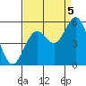 Gardiner tide chart for Monday, September 5, 2022