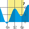 Gardiner tide chart for Wednesday, September 7, 2022