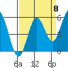 Gardiner tide chart for Thursday, September 8, 2022