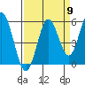 Gardiner tide chart for Friday, September 9, 2022