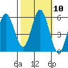 Gardiner tide chart for Monday, October 10, 2022