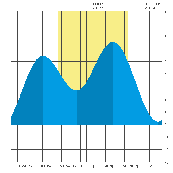 Gardiner tide chart for Friday, October 14, 2022