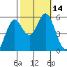 Gardiner tide chart for Friday, October 14, 2022