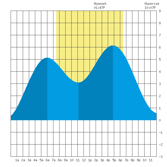 Gardiner tide chart for Saturday, October 15, 2022