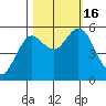 Gardiner tide chart for Sunday, October 16, 2022