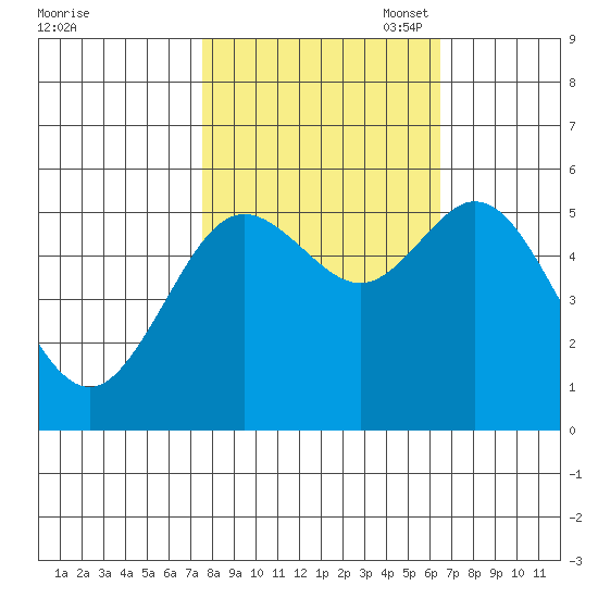 Gardiner tide chart for Tuesday, October 18, 2022