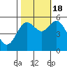 Gardiner tide chart for Tuesday, October 18, 2022