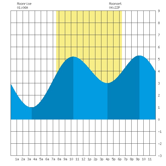 Gardiner tide chart for Wednesday, October 19, 2022