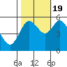 Gardiner tide chart for Wednesday, October 19, 2022