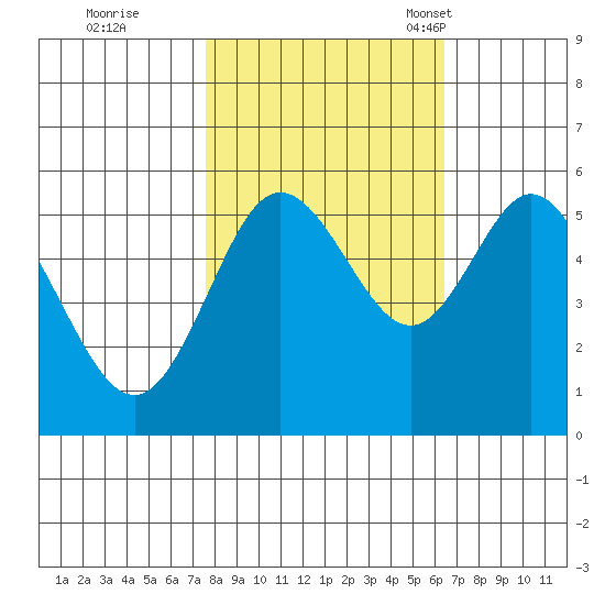 Gardiner tide chart for Thursday, October 20, 2022