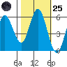 Gardiner tide chart for Tuesday, October 25, 2022