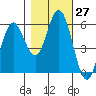 Gardiner tide chart for Thursday, October 27, 2022