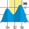 Gardiner tide chart for Sunday, October 30, 2022