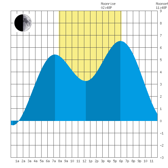 Gardiner tide chart for Monday, October 31, 2022