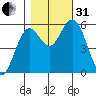 Gardiner tide chart for Monday, October 31, 2022