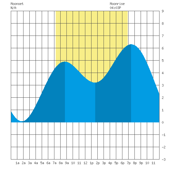 Gardiner tide chart for Monday, October 3, 2022