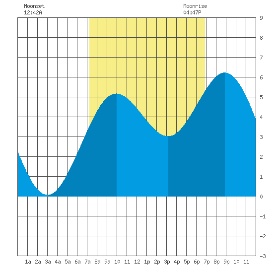 Gardiner tide chart for Tuesday, October 4, 2022