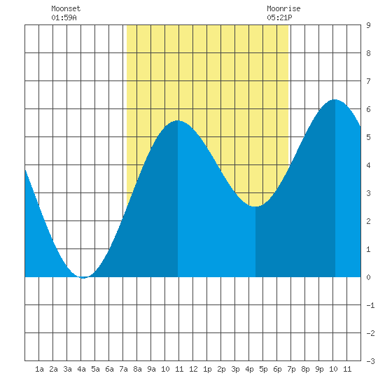 Gardiner tide chart for Wednesday, October 5, 2022
