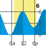 Gardiner tide chart for Thursday, October 6, 2022