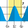 Gardiner tide chart for Friday, October 7, 2022