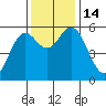 Gardiner tide chart for Monday, November 14, 2022