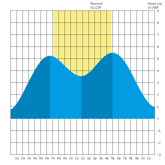 Gardiner tide chart for Tuesday, November 15, 2022