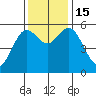 Gardiner tide chart for Tuesday, November 15, 2022