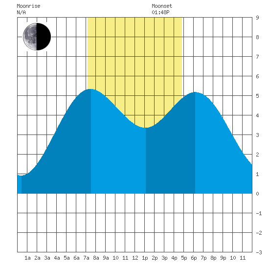 Gardiner tide chart for Wednesday, November 16, 2022
