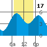 Gardiner tide chart for Thursday, November 17, 2022