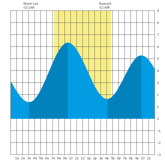 Gardiner tide chart for Saturday, November 19, 2022